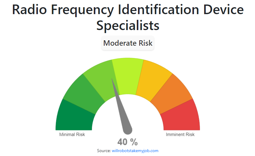 will-radio-frequency-identification-device-specialists-be-replaced-by