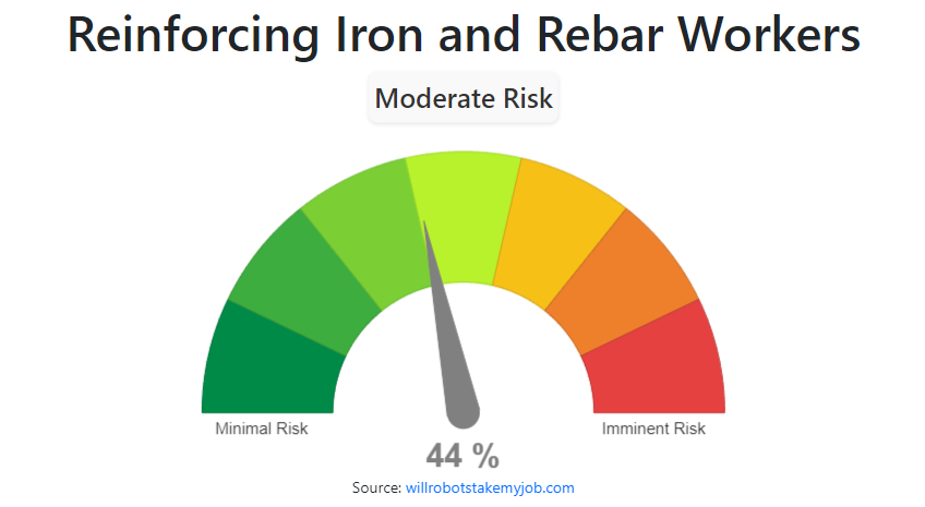Will Reinforcing Iron and Rebar Workers be replaced by AI & Robots?