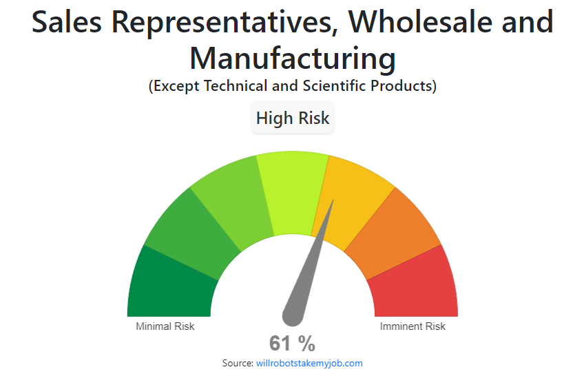 will-sales-representatives-wholesale-and-manufacturing-except