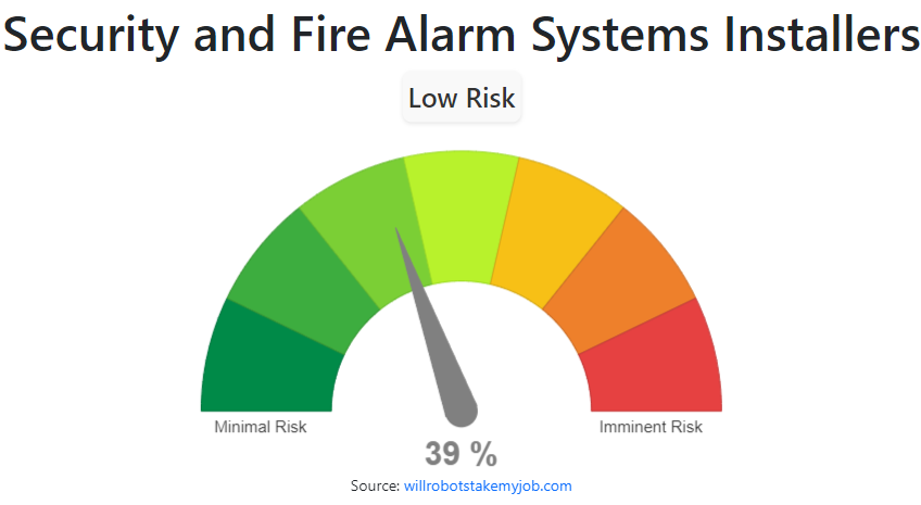 Will Security and Fire Alarm Systems Installers be replaced by AI & Robots?