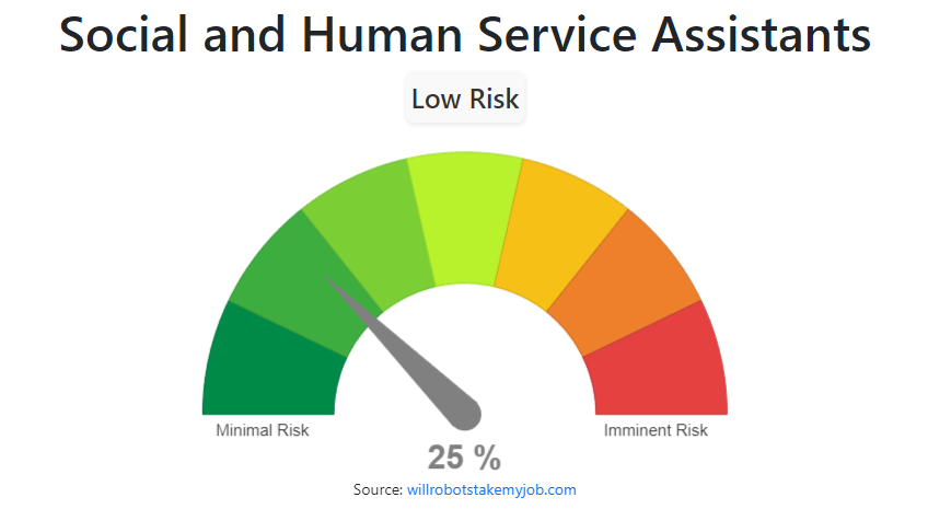 will-social-and-human-service-assistants-be-replaced-by-ai-robots