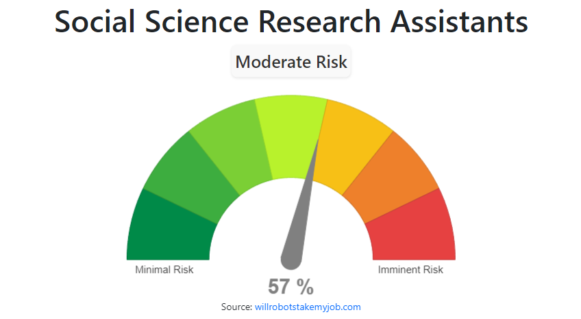 Will Social Science Research Assistants Be Replaced By Ai And Robots