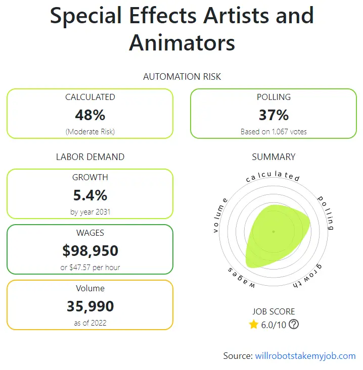 Will Special Effects Artists and Animators be replaced by AI & Robots?