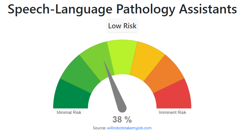 Will Speech Language Pathology Assistants be replaced by AI Robots