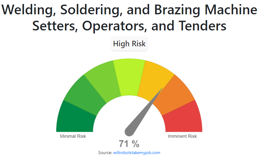 Will Welding, Soldering, and Brazing Machine Setters, Operators, and