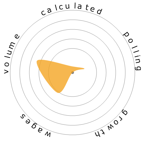 Snowflake diagram for Postal Service Mail Sorters, Processors, and Processing Machine Operators