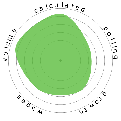 Snowflake diagram for Postsecondary Teachers