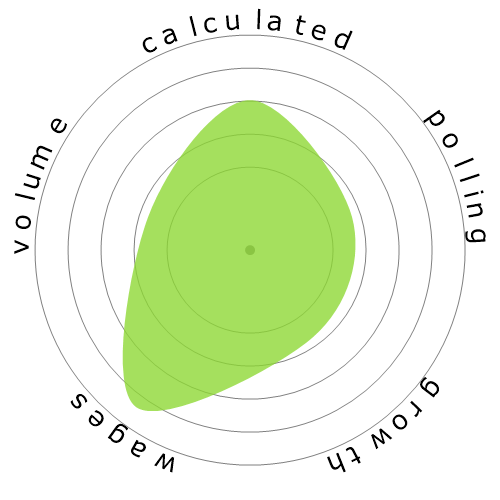 Snowflake diagram for Purchasing Managers