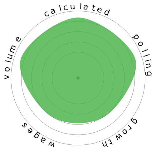 Snowflake diagram for Registered Nurses