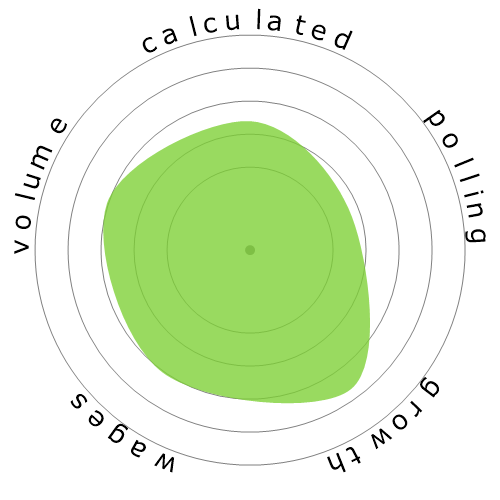 Snowflake diagram for Talent Directors
