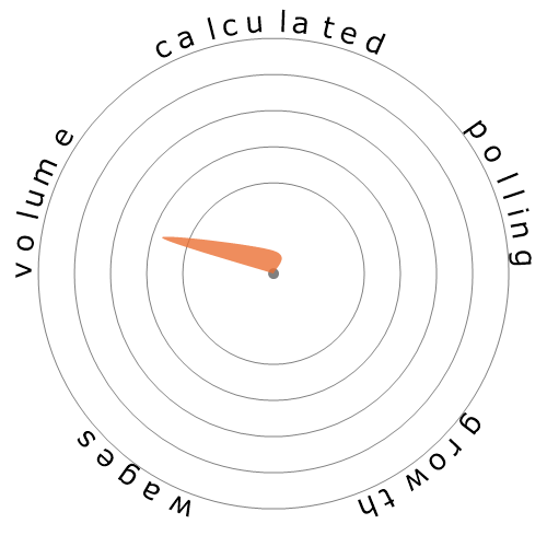 Snowflake diagram for Telemarketers