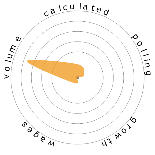 Snowflake diagram for Tellers