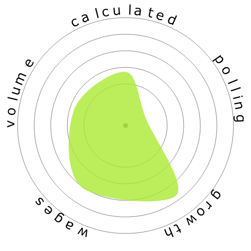 Snowflake diagram for Web Developers